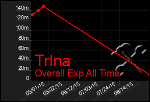 Total Graph of Trlna