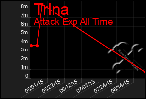 Total Graph of Trlna