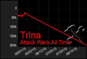 Total Graph of Trlna