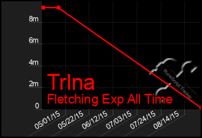 Total Graph of Trlna