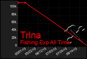 Total Graph of Trlna