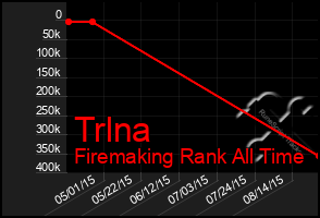 Total Graph of Trlna