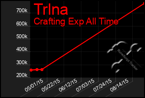 Total Graph of Trlna