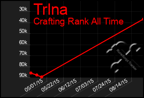 Total Graph of Trlna