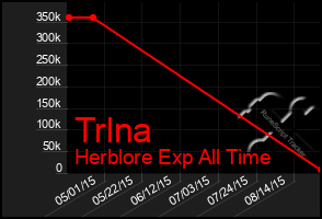 Total Graph of Trlna