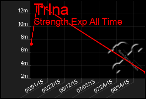 Total Graph of Trlna