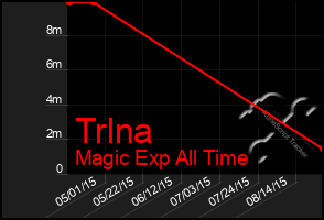 Total Graph of Trlna