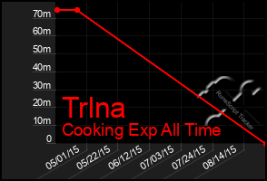 Total Graph of Trlna