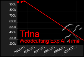 Total Graph of Trlna