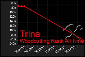 Total Graph of Trlna