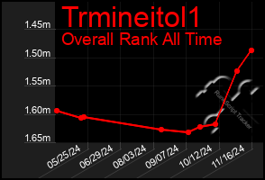 Total Graph of Trmineitol1