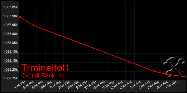 Last 24 Hours Graph of Trmineitol1