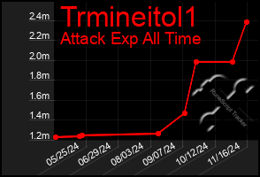 Total Graph of Trmineitol1