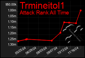 Total Graph of Trmineitol1