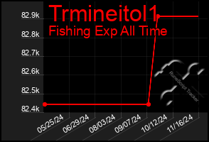 Total Graph of Trmineitol1