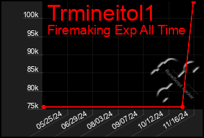 Total Graph of Trmineitol1