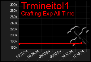 Total Graph of Trmineitol1