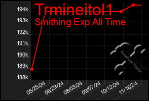 Total Graph of Trmineitol1