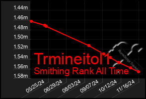 Total Graph of Trmineitol1