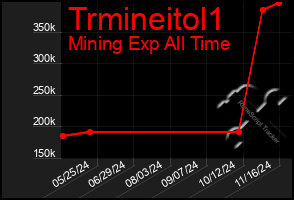 Total Graph of Trmineitol1