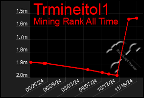 Total Graph of Trmineitol1