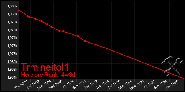 Last 31 Days Graph of Trmineitol1