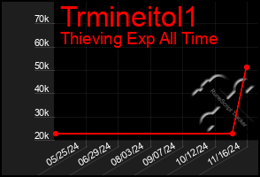 Total Graph of Trmineitol1