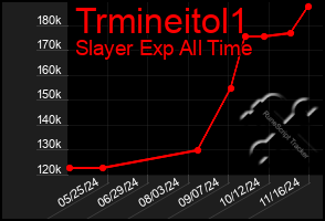 Total Graph of Trmineitol1