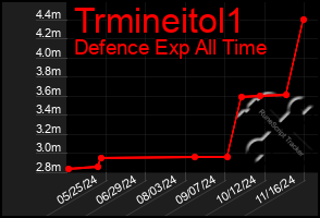 Total Graph of Trmineitol1