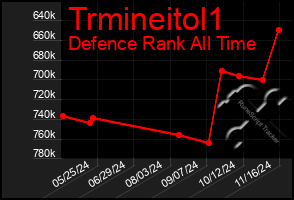 Total Graph of Trmineitol1