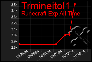 Total Graph of Trmineitol1