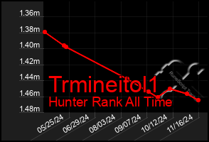 Total Graph of Trmineitol1