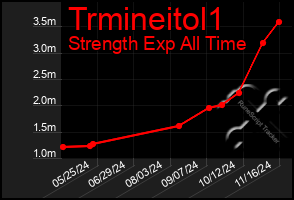 Total Graph of Trmineitol1