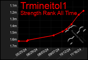 Total Graph of Trmineitol1