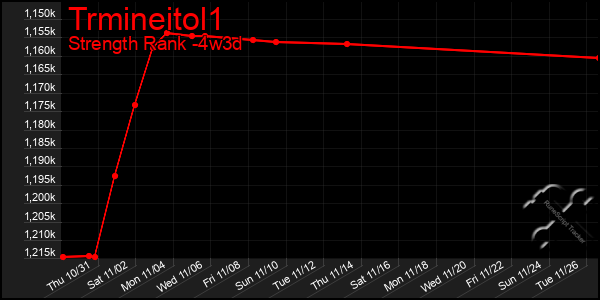 Last 31 Days Graph of Trmineitol1