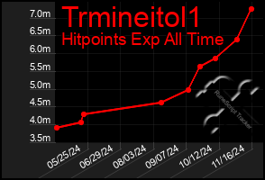 Total Graph of Trmineitol1