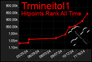 Total Graph of Trmineitol1