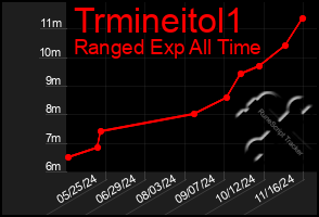 Total Graph of Trmineitol1