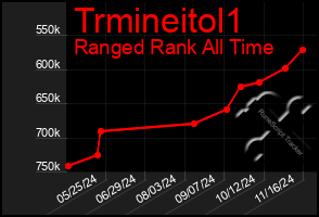 Total Graph of Trmineitol1