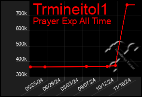 Total Graph of Trmineitol1