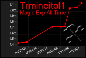 Total Graph of Trmineitol1