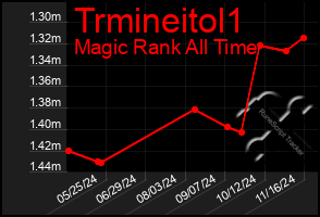 Total Graph of Trmineitol1