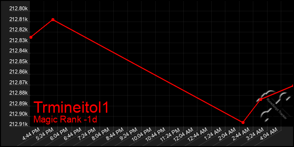 Last 24 Hours Graph of Trmineitol1