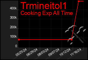 Total Graph of Trmineitol1