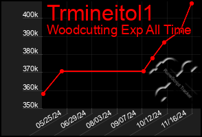 Total Graph of Trmineitol1