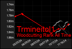 Total Graph of Trmineitol1