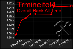 Total Graph of Trmineitol4