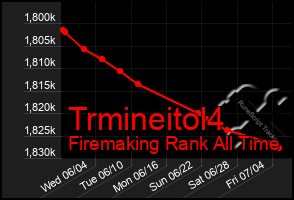 Total Graph of Trmineitol4