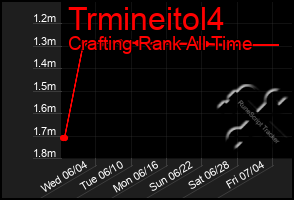 Total Graph of Trmineitol4