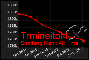 Total Graph of Trmineitol4